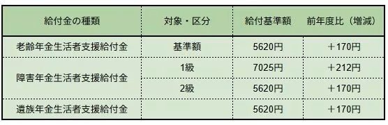 年金生活者支援給付金の給付額
