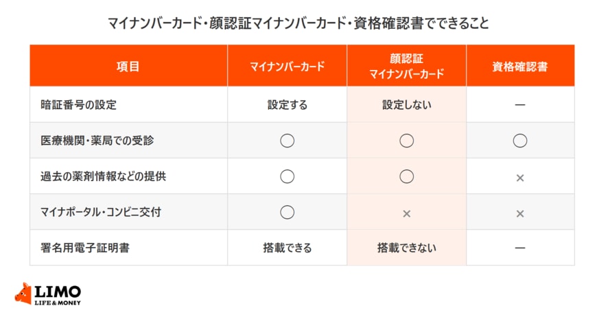 通常のマイナンバーカード、顔認証マイナンバーカード、資格確認書について、暗証番号の設定、医療機関・薬局での受診、過去の薬剤情報などの提供、マイナポータル・コンビニ交付、署名用電子証明書の可否を比べた表