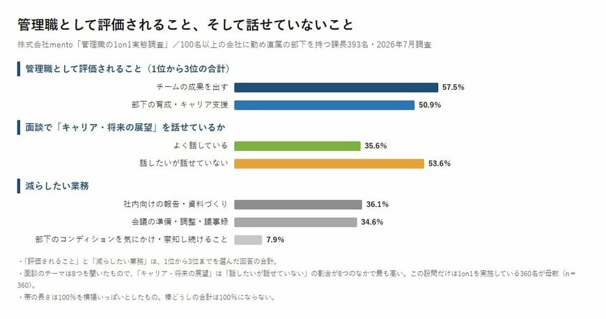 管理職として評価されること（1位から3位の合計）