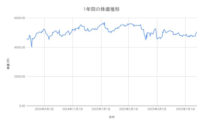 商船三井の株価推移(1年間)