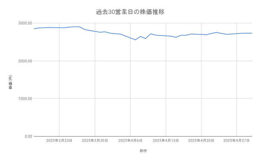 ANAホールディングスの株価推移(過去30営業日)