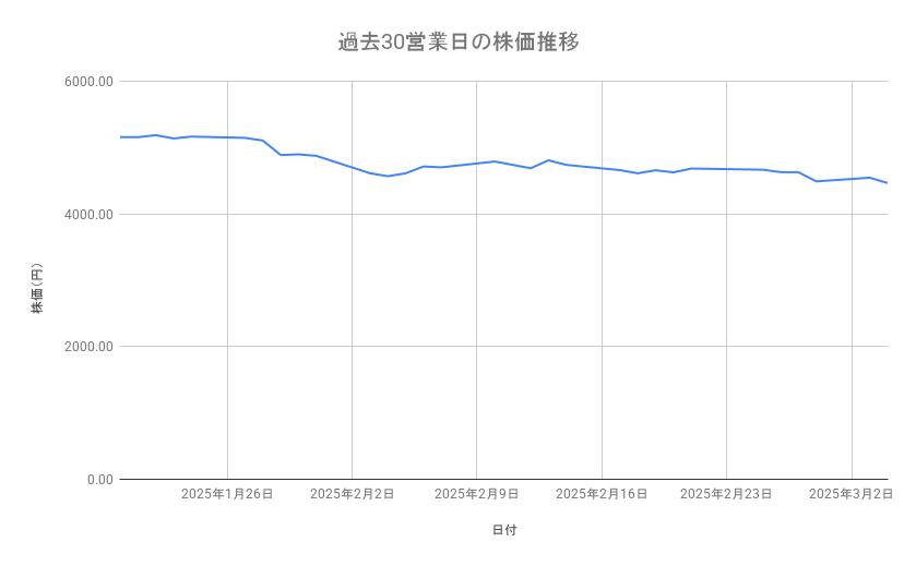 信越化学工業の株価推移（過去30営業日）