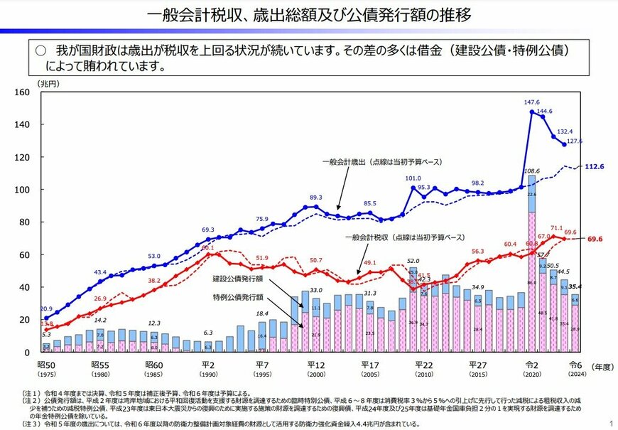 一般会計税収、歳出総額および公債発行学の推移