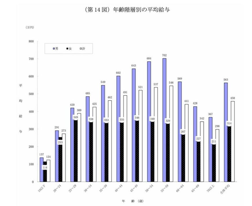 20～60歳までの年収一覧表
