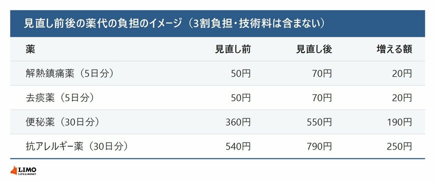OTC類似薬の見直し前後の負担のイメージ