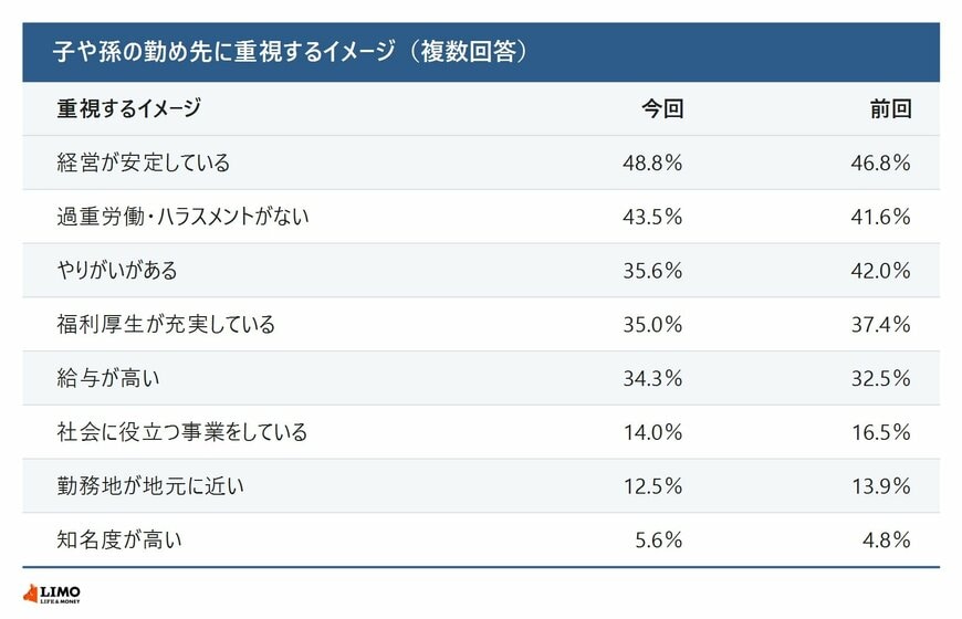 子や孫の勤め先に重視するイメージ