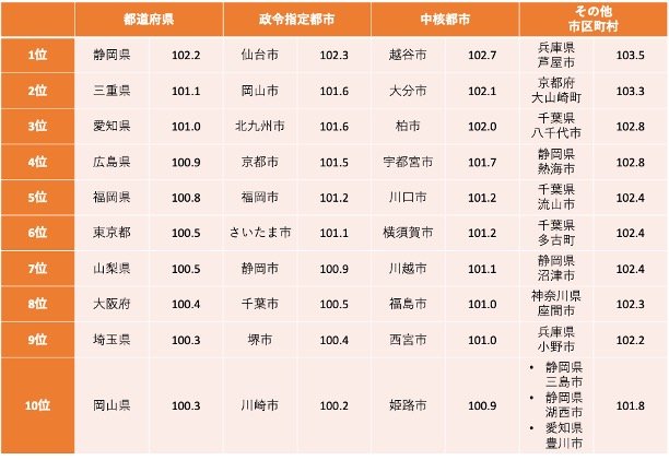 地方自治体の給与水準をあらわす「ラスパイレス指数」