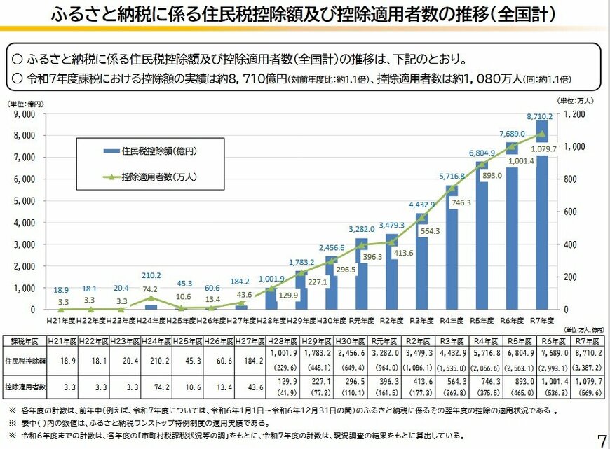 ふるさと納税に係る住民税控除額及び控除適用者数の推移（全国計）