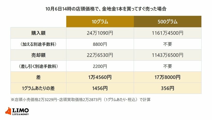 10月6日14時の田中貴金属工業の店頭価格で、金地金を買ってすぐ売った場合の比較表。10グラムは購入額24万1090円、売却額22万6530円で差は1万4560円、1グラムあたり1456円。500グラムは購入額1161万4500円、売却額1143万6500円で差は17万8000円、1グラムあたり356円