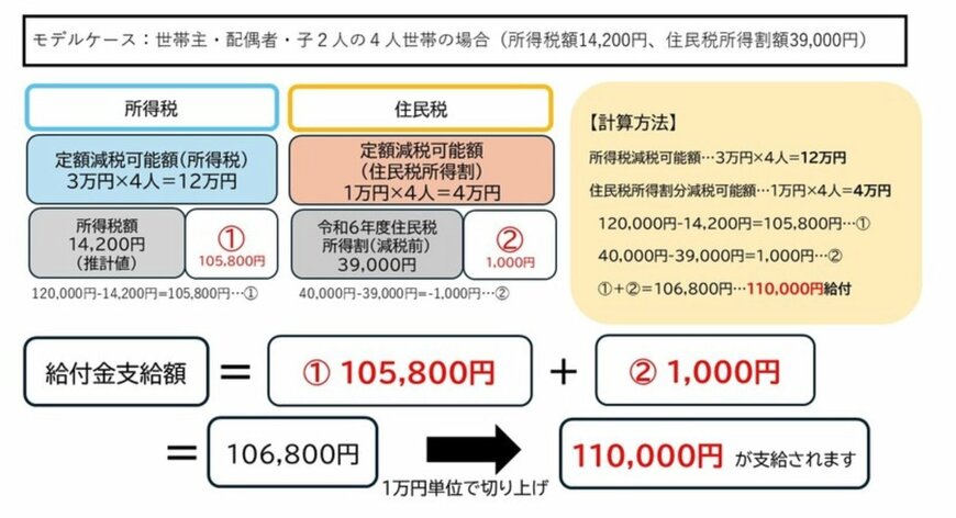定額減税補足給付金の算出シミュレーション（納税義務者本人が妻と子ども2人を扶養している場合）