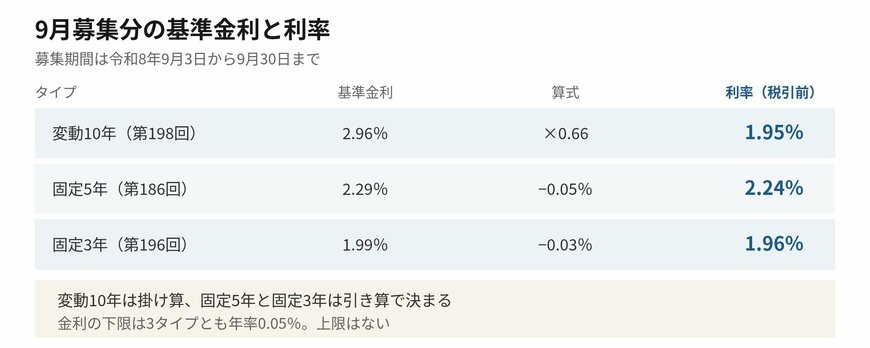 9月募集分は基準金利にそれぞれの算式を当てはめて利率が決まりました