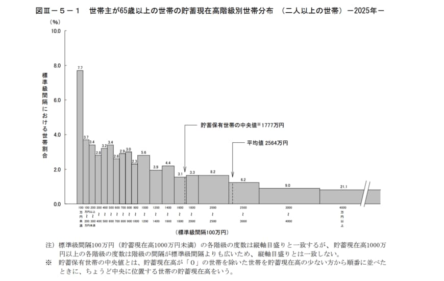 65歳以上の貯蓄額を金額別にみる