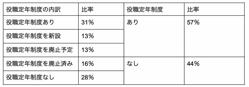 役職定年制度を維持する企業