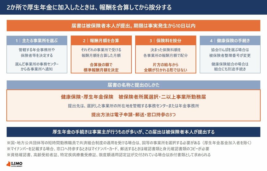 厚生年金保険で2か所以上の事業所に勤務するときの主たる事業所の選択、報酬月額の合算、保険料の按分と届出の流れを示した図