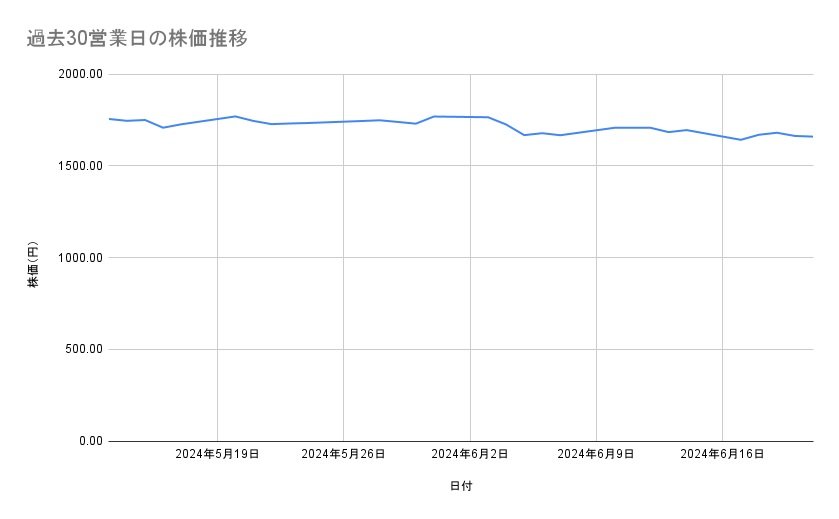 ホンダの株価推移（過去30営業日）