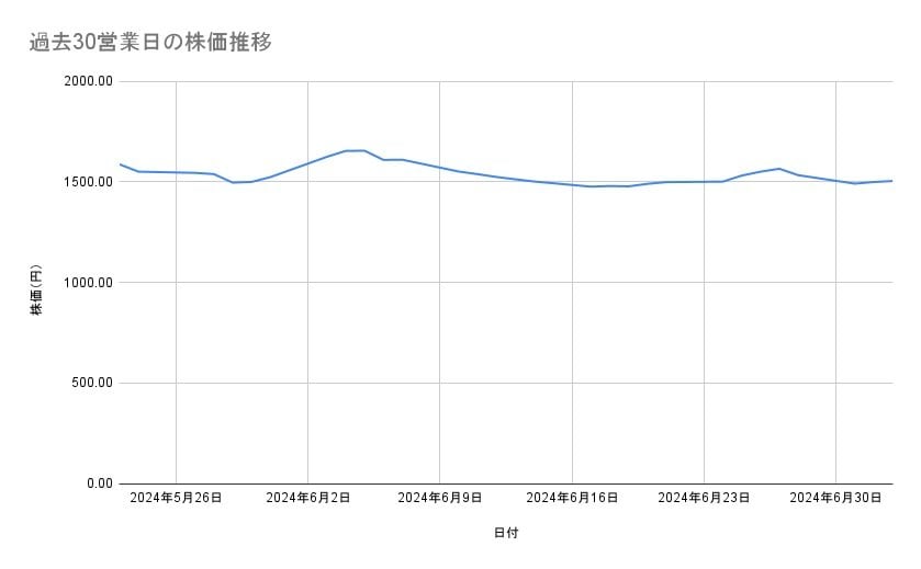 エムスリーの株価推移(過去30営業日)