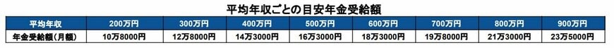平均年収ごとの目安年金受給額