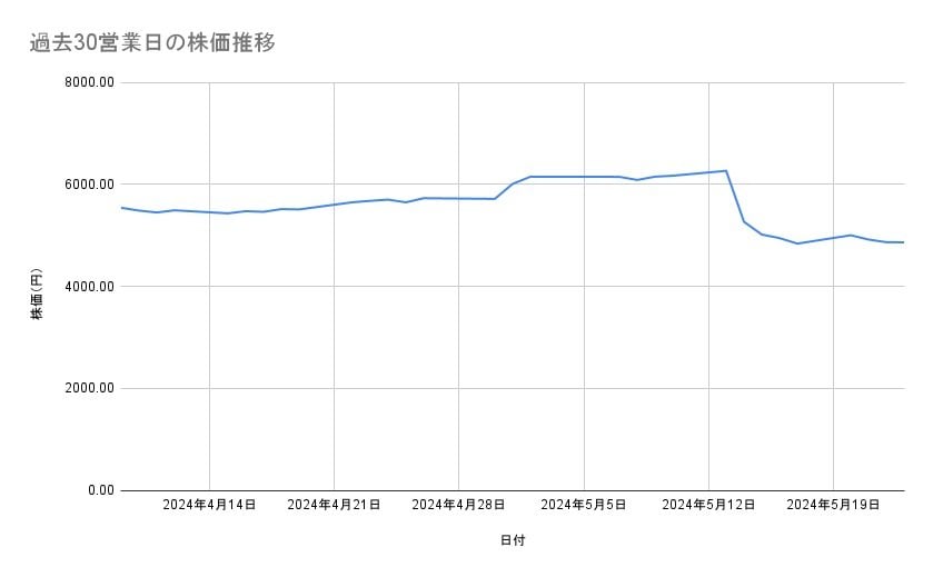 スクウェア・エニックスの株価推移(過去30営業日)