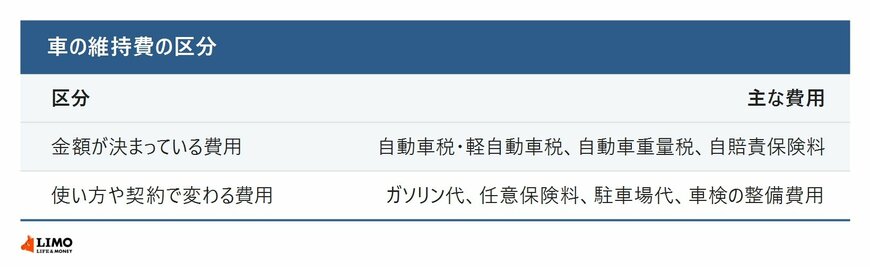 金額が決まっている費用と使い方で変わる費用