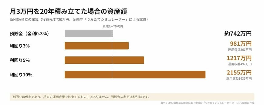 【試算】月3万円を20年積み立てた場合の資産額