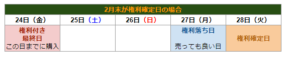 【株主優待】権利付き最終日～権利確定日