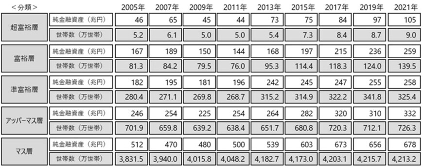 出所：野村総合研究所「野村総合研究所、日本の富裕層は149万世帯、その純金融資産総額は364兆円と推計」