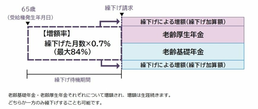 出所：日本年金機構「年金の繰下げ受給」
