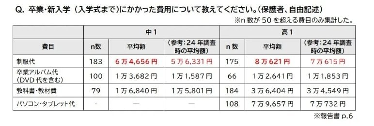 出所：PRTIMES「経済的に困難な子育て世帯の＜中高生の教育費負担＞実態調査制服・指定品など入学時費用が高額化」