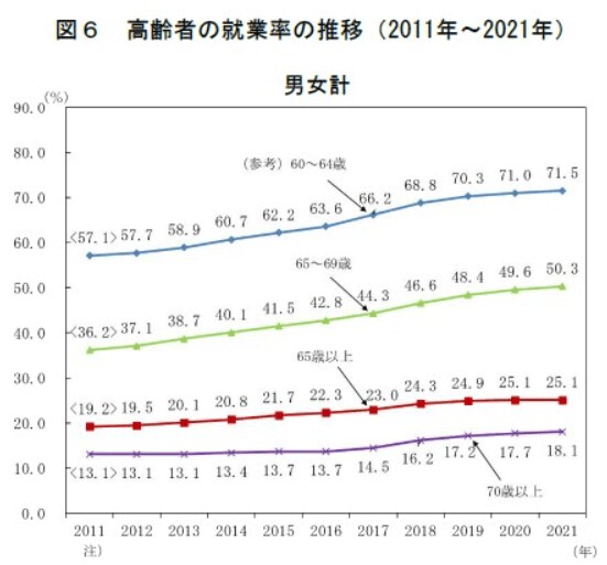 出所：総務省統計局「2.高齢者の就業」