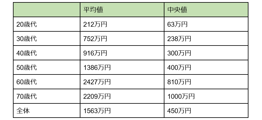 出所：金融広報中央委員会「家計の金融行動に関する世論調査［二人以上世帯調査］（令和3年）」をもとに筆者作成