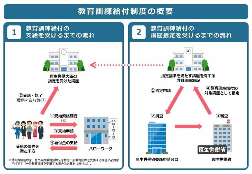 出所：厚生労働省「教育訓練給付金」