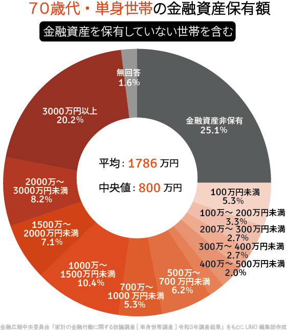 出典：金融広報中央委員会「家計の金融行動に関する世論調査［単身世帯調査］（令和3年）」をもとにLIMO編集部作成