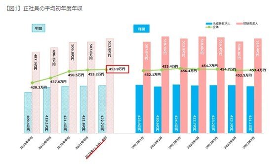 出所：株式会社マイナビ　2022年1-7月の「正社員の平均初年度年収推移レポート」