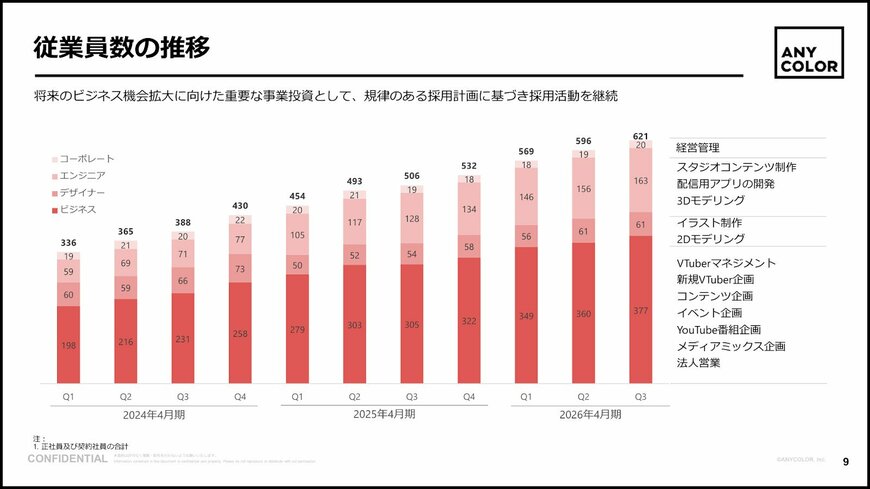 出所：ANYCOLOR株式会社「2026年4月期 第3四半期 決算説明会資料」（2026年3月11日）