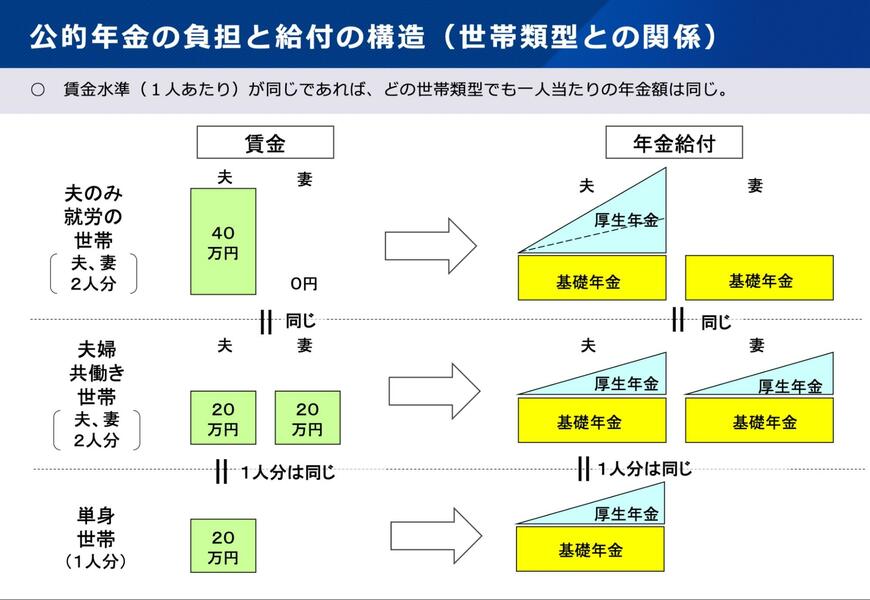 出所：厚生労働省「第3号被保険者制度について」