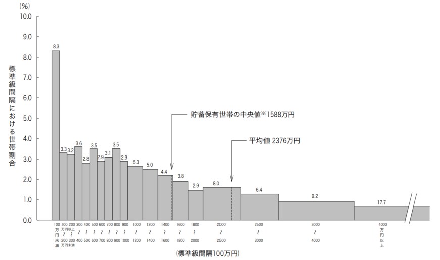 出所:総務省統計局「家計調査報告(貯蓄・負債編)-2021年(令和3年)平均結果-(二人以上の世帯)Ⅲ 世帯属性別にみた貯蓄・負債の状況」
