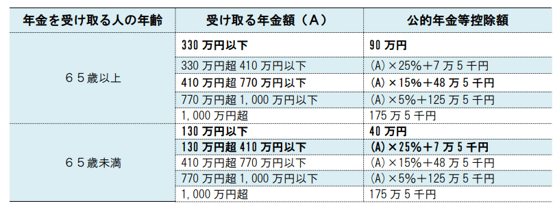 出所：日本年金機構「所得金額の計算方法」