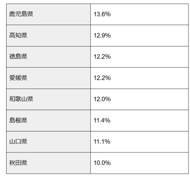 出所：総務省「令和５年住宅・土地統計調査 住宅数概数集計」をもとに筆者作成