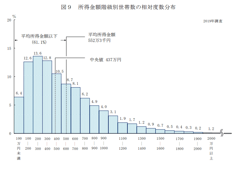 出所：厚生労働省「2019年　国民生活基礎調査」