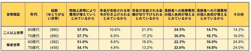 出所：J-FLEC（金融経済教育推進機構）「家計の金融行動に関する世論調査 2025年」をもとにLIMO編集部作成