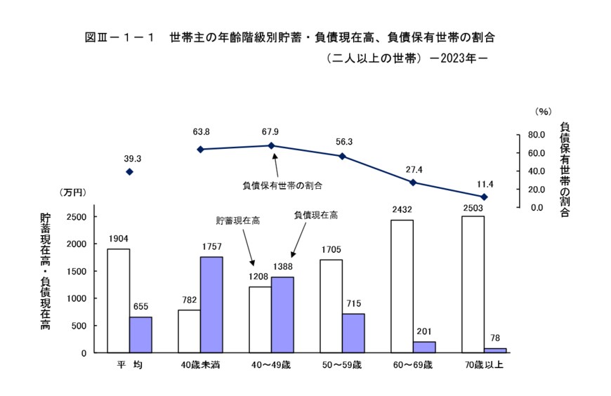出所：総務省統計局「家計調査報告 貯蓄・負債編2023年(令和５年)平均結果の概要（二人以上の世帯）」