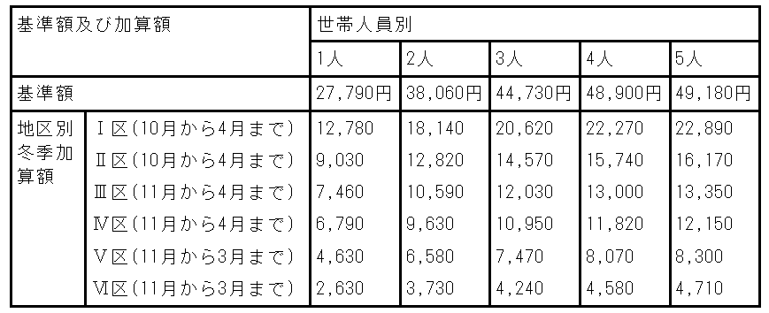 出所：厚生労働省「生活保護法による保護の基準」