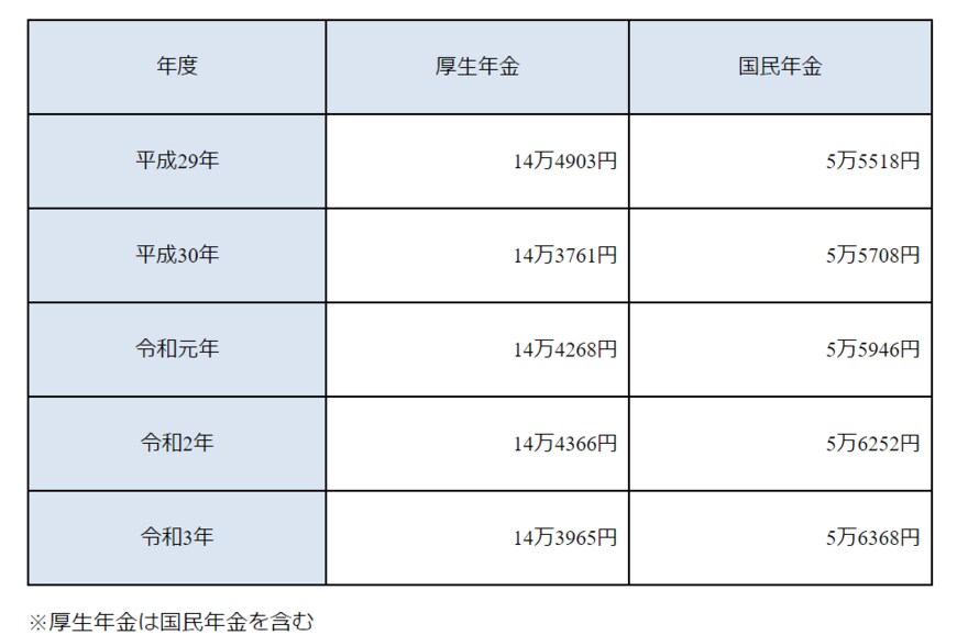 出所：厚生労働省年金局　令和3年12月「令和3年度厚生年金保険・国民年金事業の概況」をもとに筆者作成