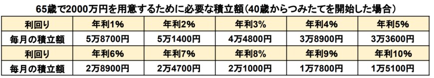 出所：アセットマネジメントOne「資産運用かんたんシミュレーション」をもとに筆者作成