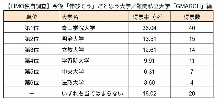 【LIMO独自調査】今後「伸びそう」だと思う大学／難関私立大学「GMARCH」編（LIMO編集部作成）