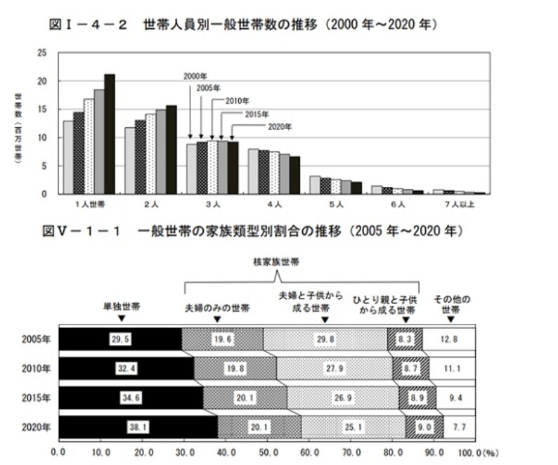 参考：総務省統計局「令和2年国勢調査」（2021年11月30日公表）