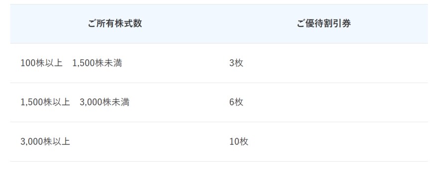 出所：日本郵船株式会社「配当・株主優待」