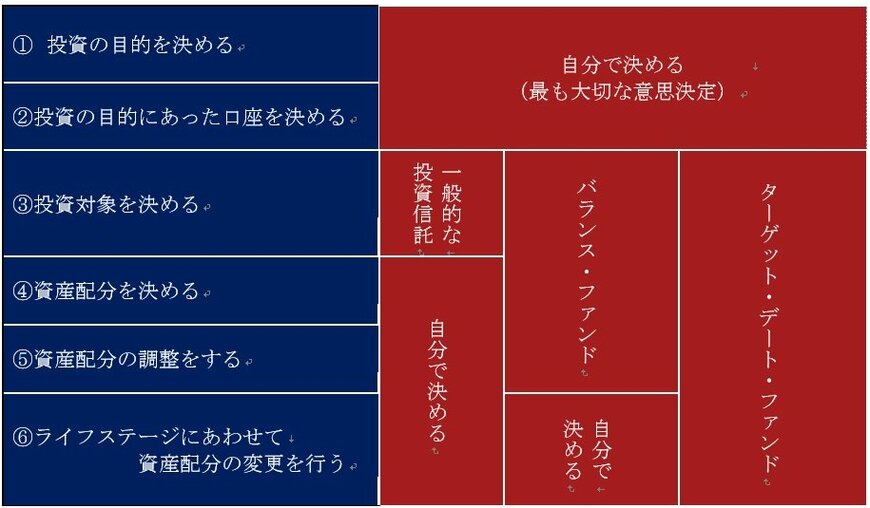 出所：フィデリティ退職・投資教育研究所