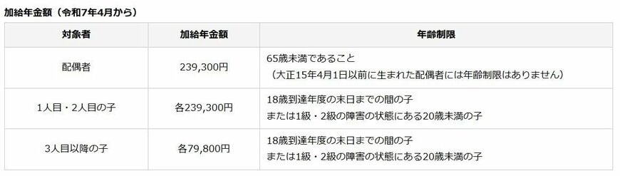 出所：日本年金機構「加給年金額と振替加算」
