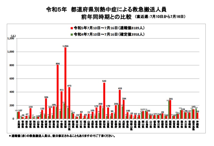 出所：総務省消防庁「熱中症情報」